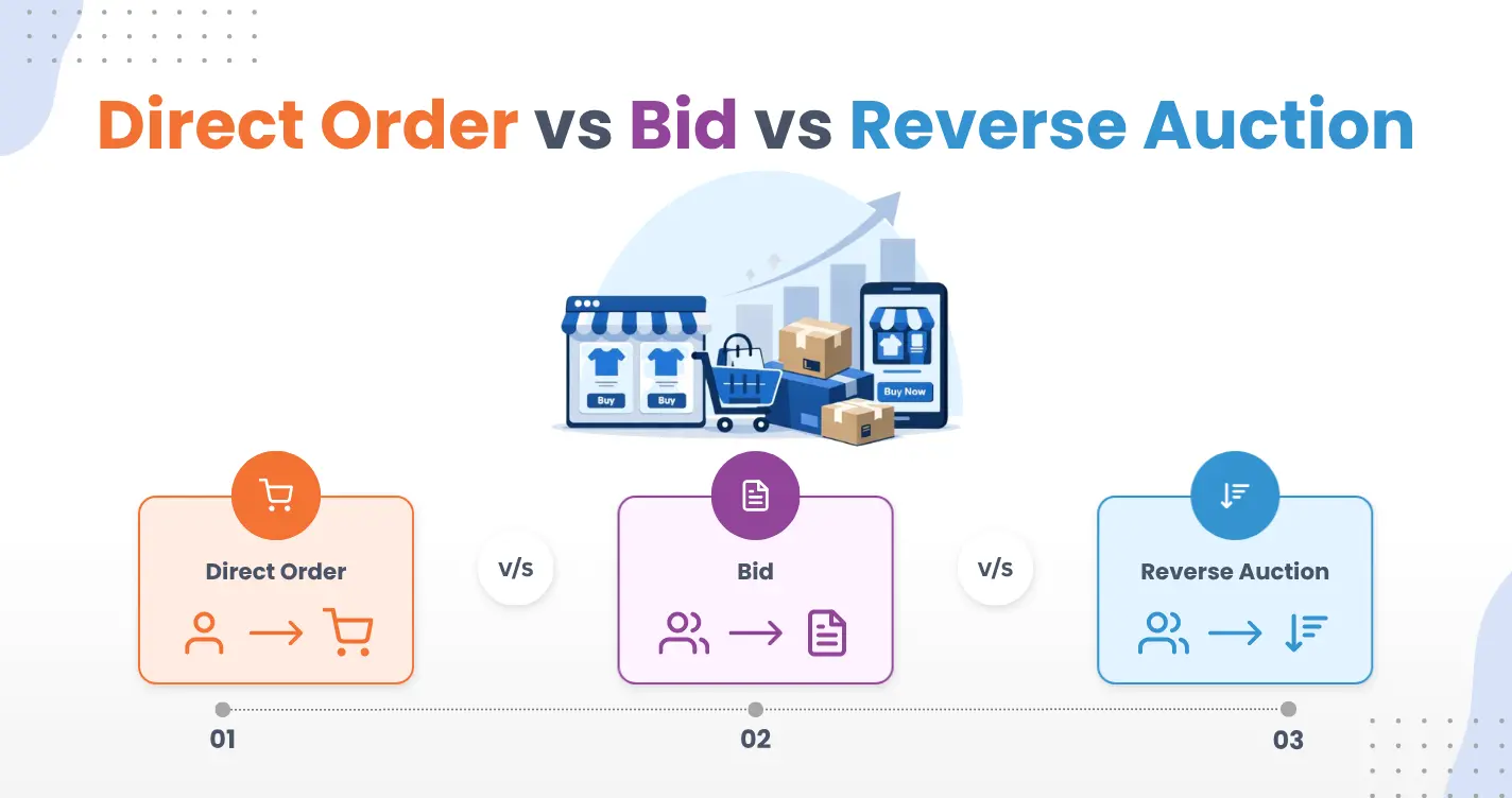 Direct Order vs Bid vs Reverse Auction — PEM - Private E-Marketplace blog