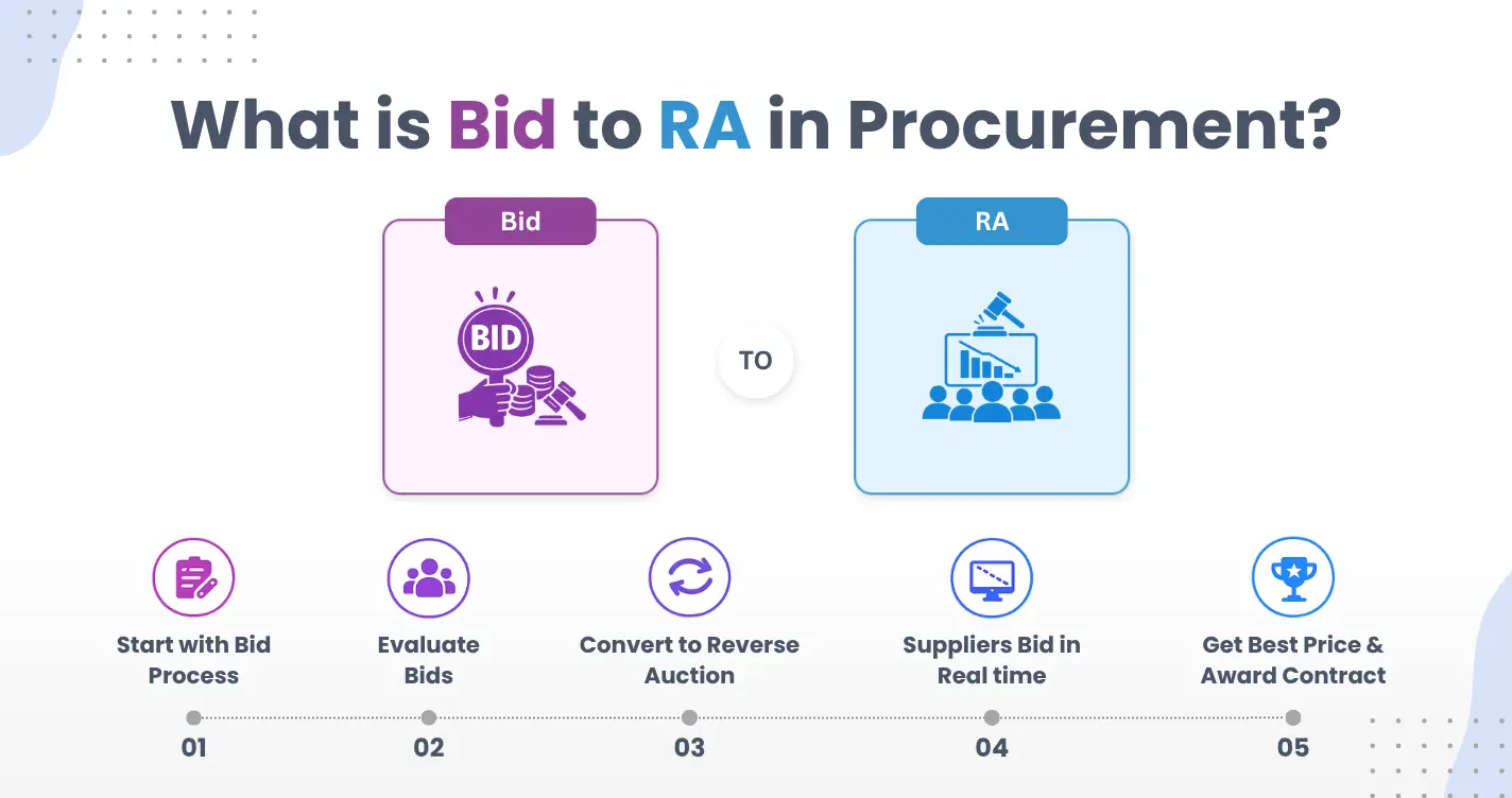 What is Bid to RA in Procurement? — PEM - Private E-Marketplace blog