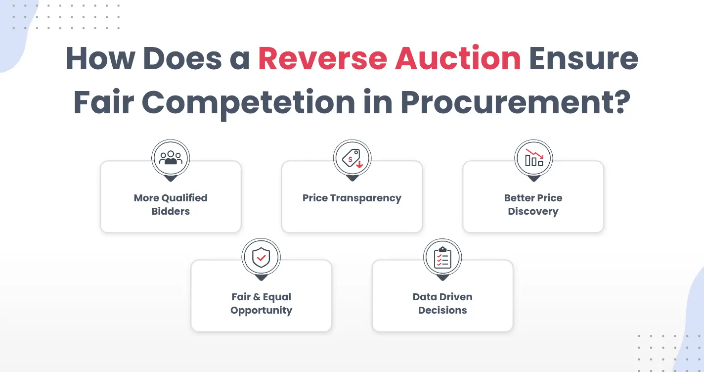 How Does Reverse Auction Create Fair Competition in Procurement? — PEM - Private E-Marketplace blog