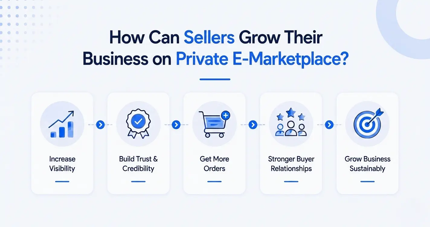 How sellers can grow their business on Private E-Marketplace through verified buyers and procurement opportunities