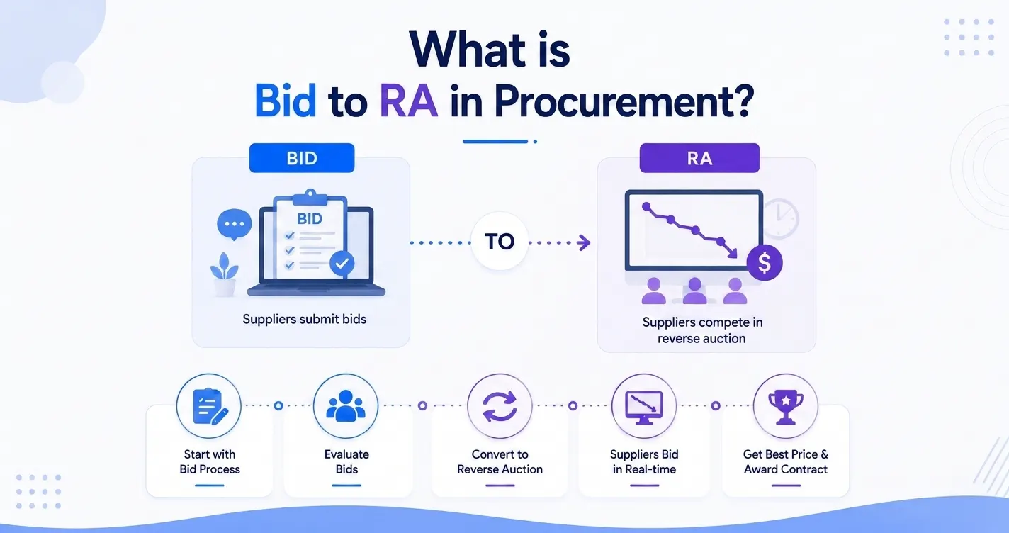 What is Bid to RA in procurement — combining bid evaluation with reverse auction pricing