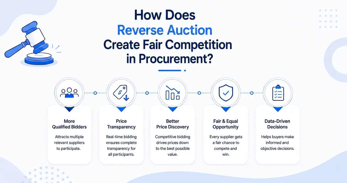 How reverse auction creates fair competition in procurement through transparent bidding